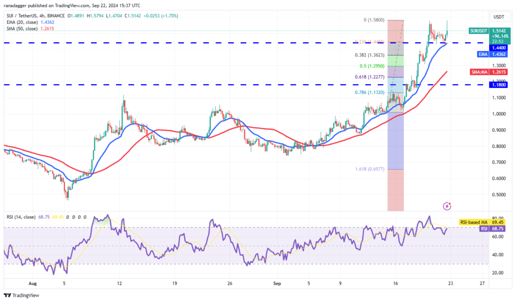 نمودار 4 ساعته قیمت سوئی - منبع: Trading View