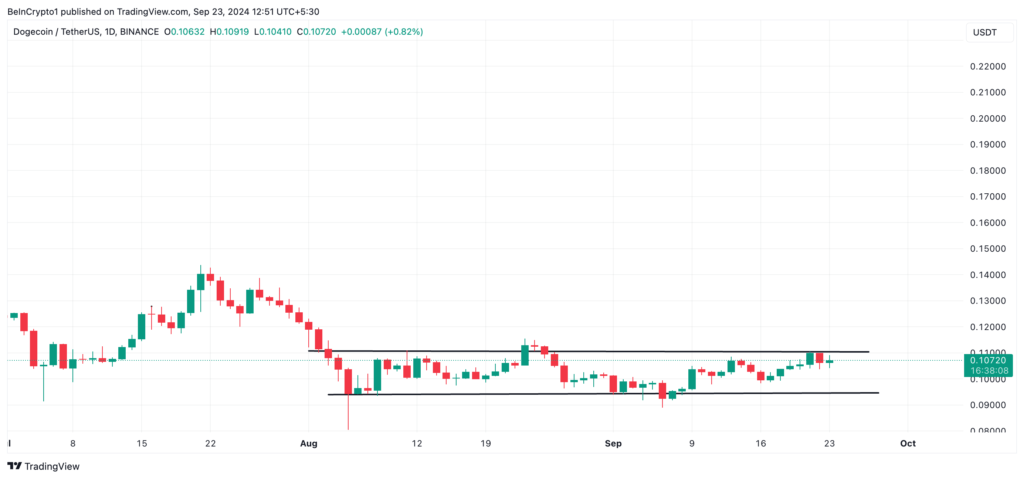 کانال افقی Dogecoin - منبع: TradingView