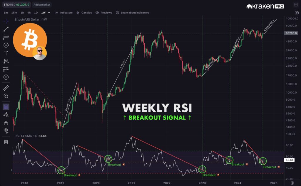 بازه زمانی 1 هفته بیت کوین RSI - منبع: کوین سونسون