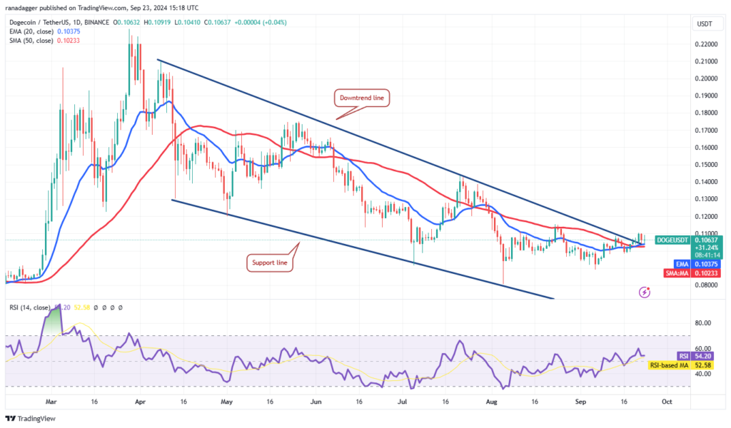 نمودار قیمت روزانه Dogecoin - منبع: TradingView