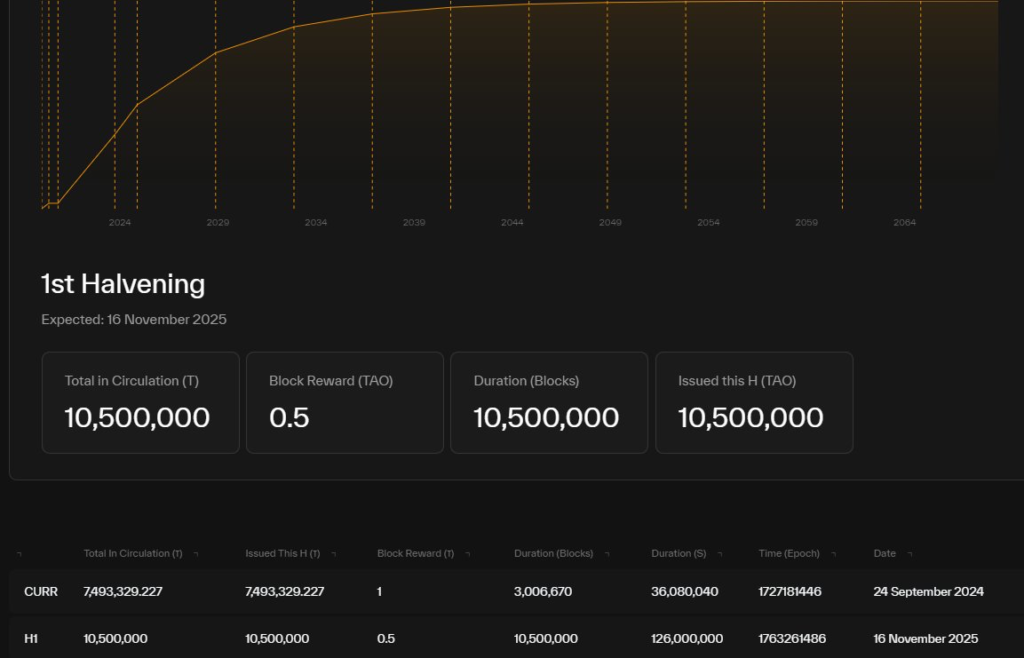 اولین اطلاعات نصف شدن بیت تانسور در 16 نوامبر 2025 - منبع: حساب Defi_Mochi در X