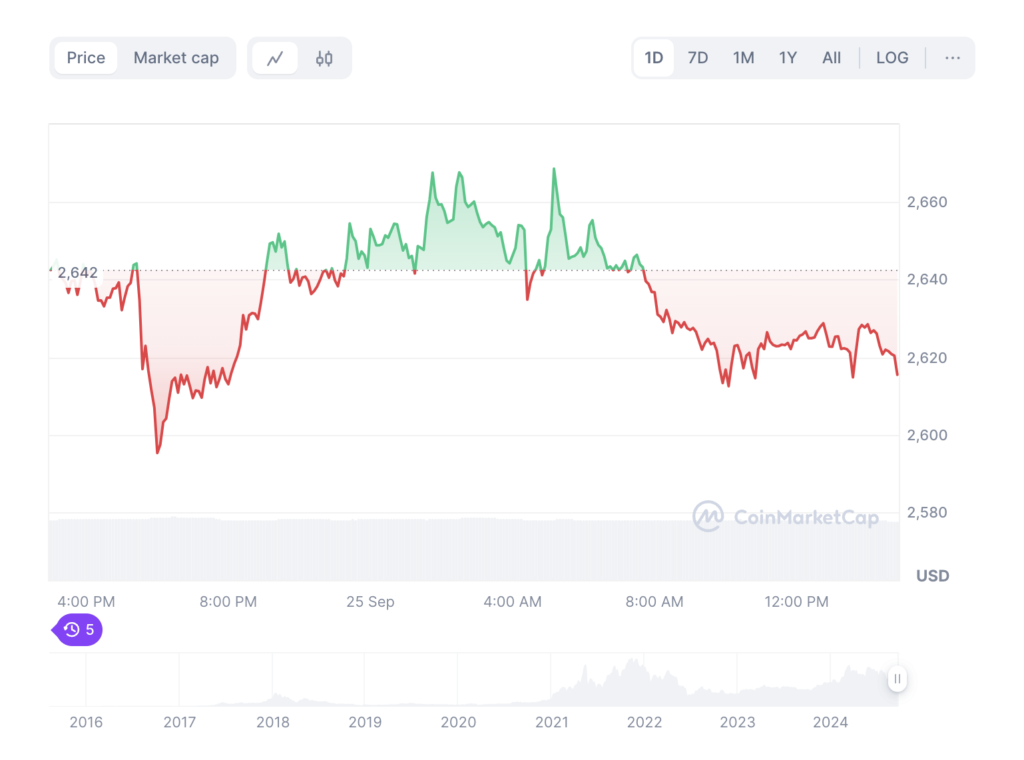 نمودار قیمت روزانه اتریوم - منبع: CoinMarketCap