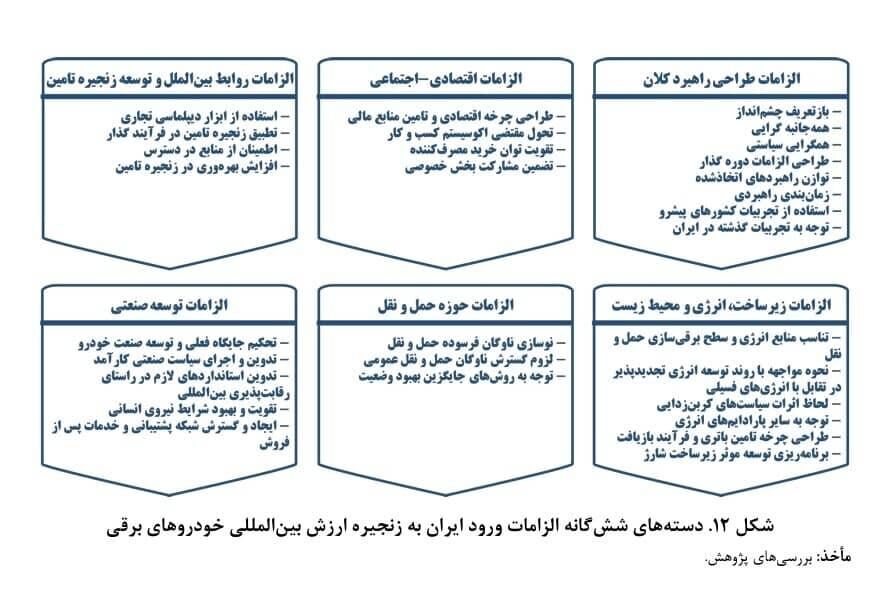 6 شرط ورود ایران به زنجیره خودروهای برقی چین تولیدکننده ارزان خودروهای برقی است.