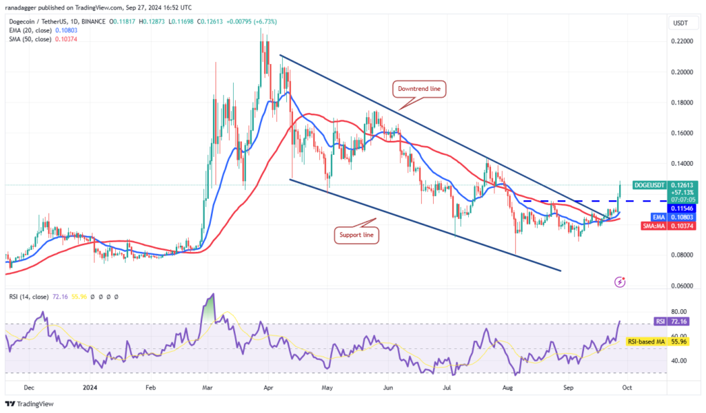 نمودار قیمت روزانه Dogecoin - منبع: TradingView