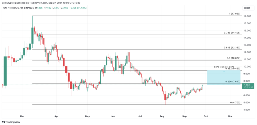 نمودار قیمت روزانه UNI - منبع: TradingView