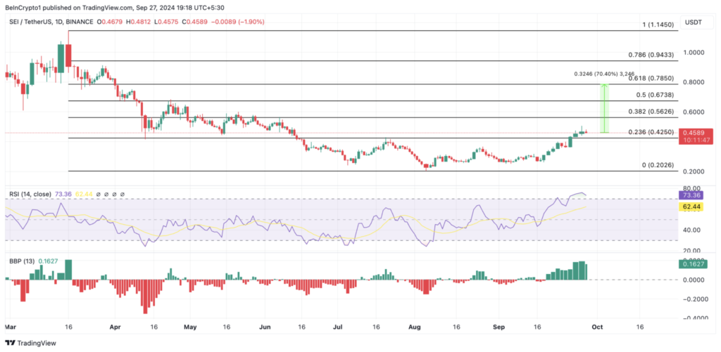 نمودار قیمت روزانه SEI - منبع: TradingView