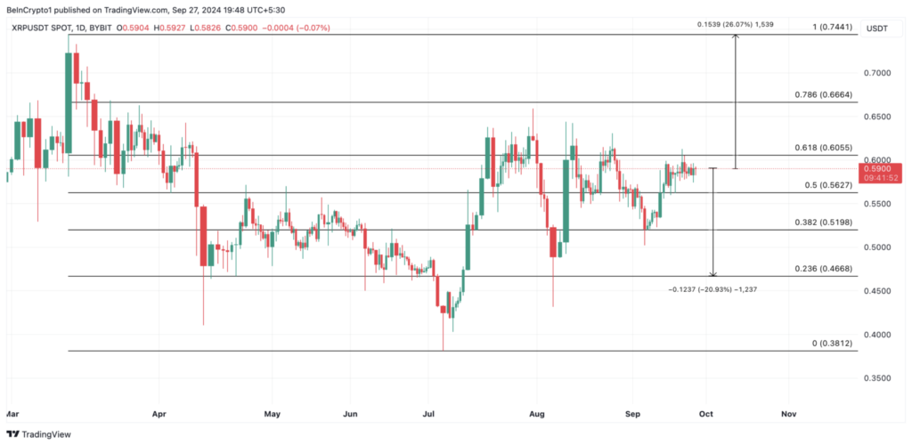 نمودار قیمت روزانه XRP - منبع: TradingView