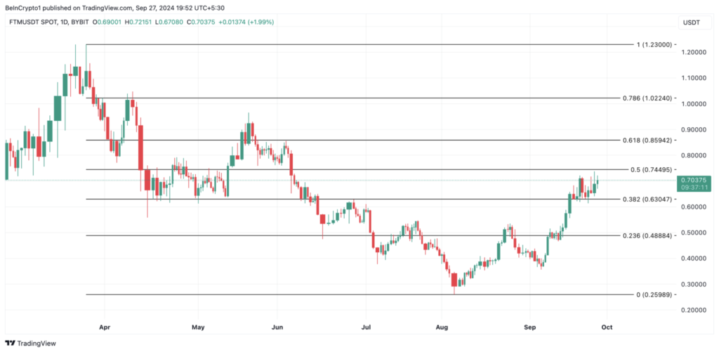 نمودار قیمت روزانه FTM - منبع: TradingView