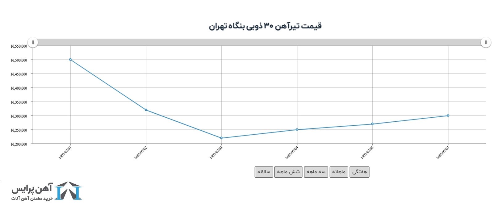 تاثیر شهادت سید حسن نصرالله بر گرانی آهن