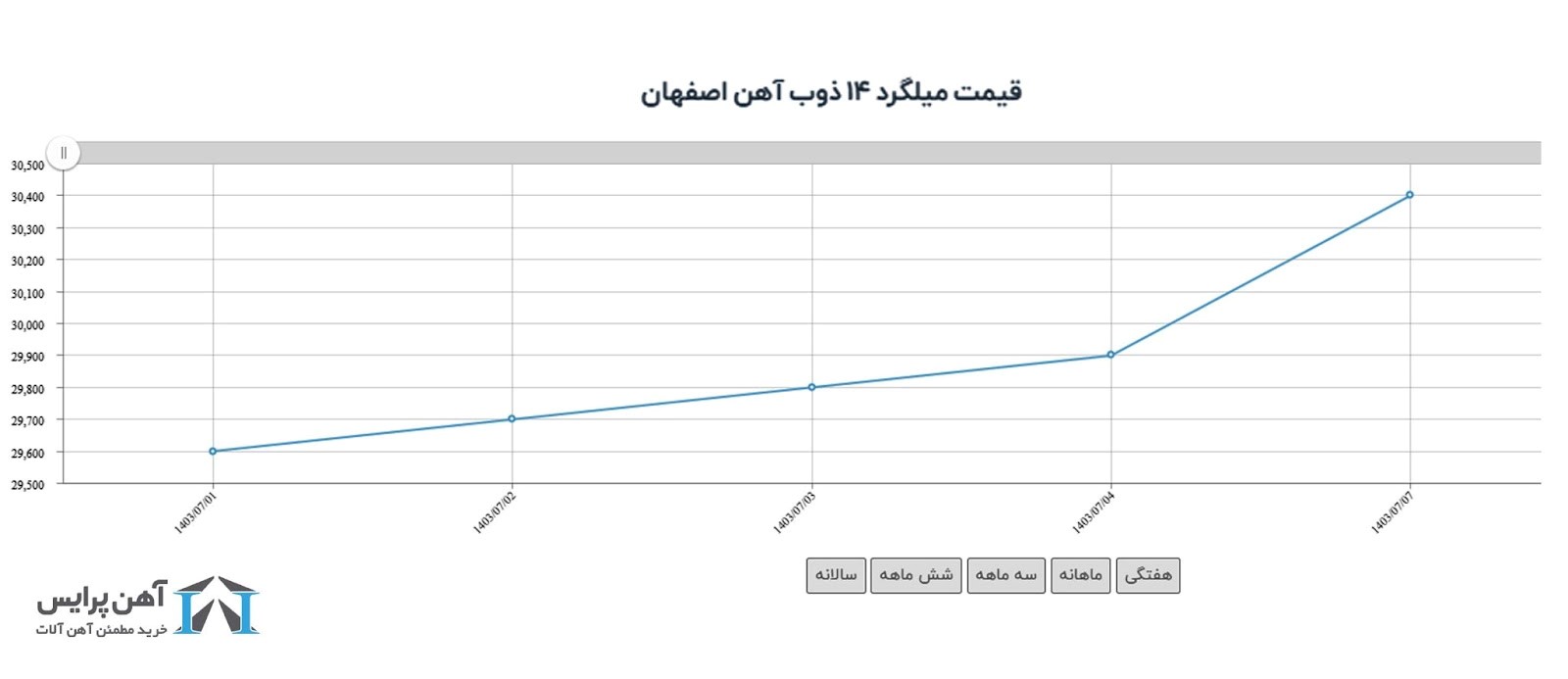 تاثیر شهادت سید حسن نصرالله بر گرانی آهن