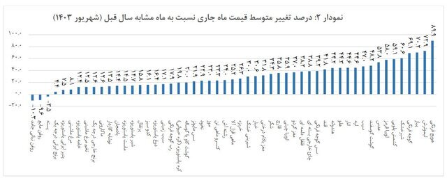 تورم مواد غذایی در شهریور ماه اعلام شد