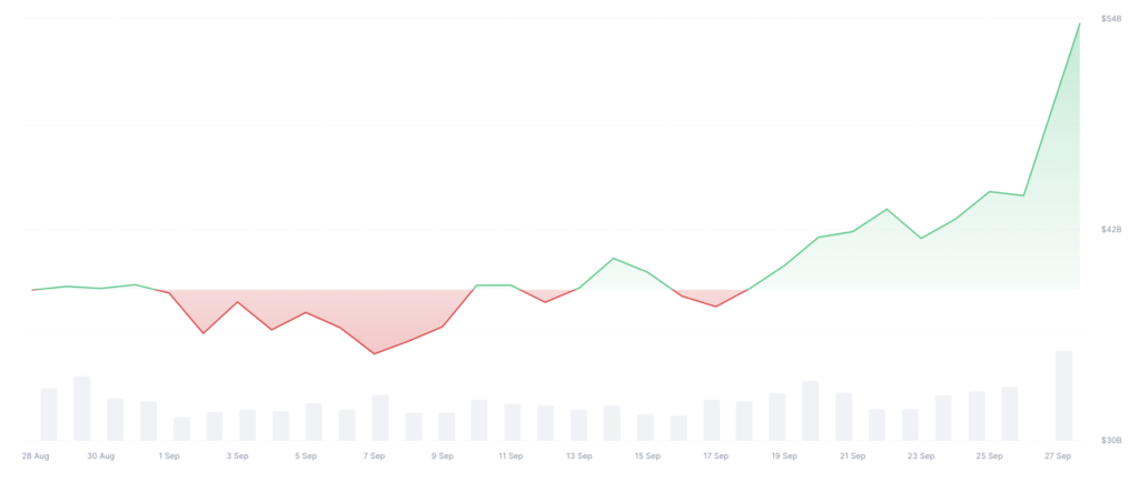 ارزش بازار و حجم معاملات میم کوین - منبع: CoinMarketCap