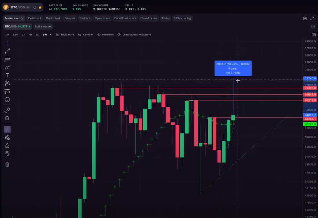 نمودار قیمت بیت کوین - منبع: حساب یوتیوب کوین سونسون