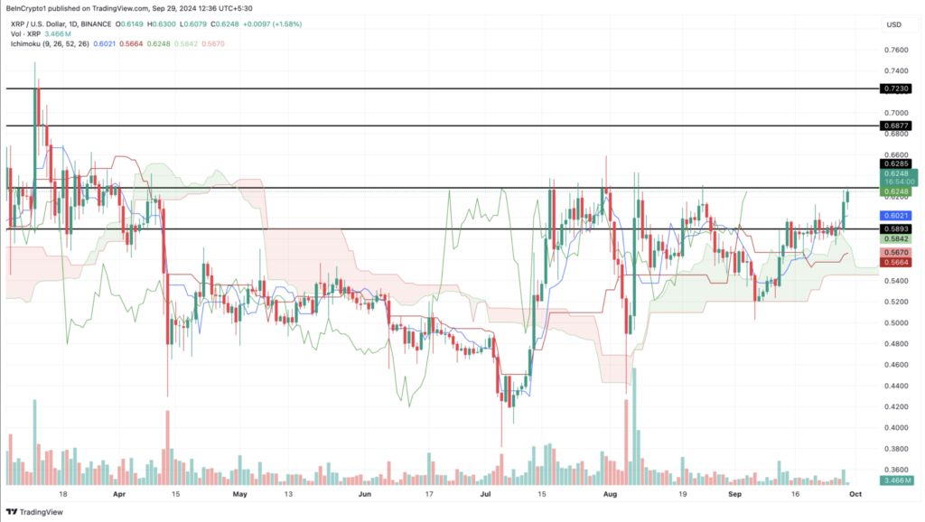 نمودار قیمت روزانه XRP - منبع: TradingView