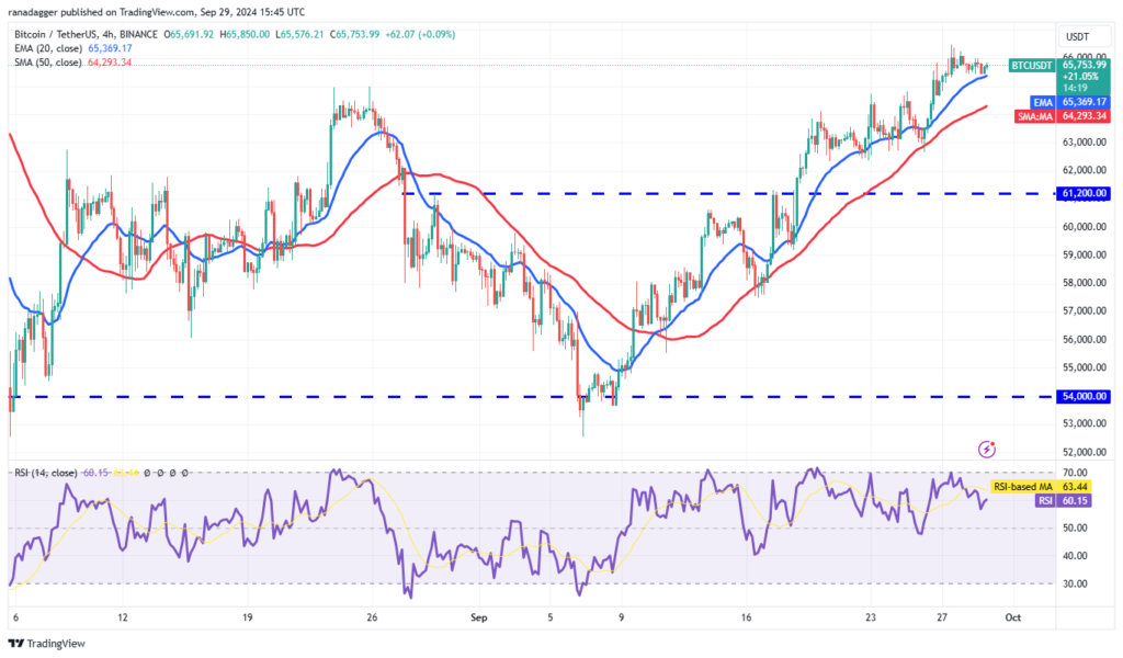 نمودار قیمت بیت کوین 4 ساعته - منبع: TradingView