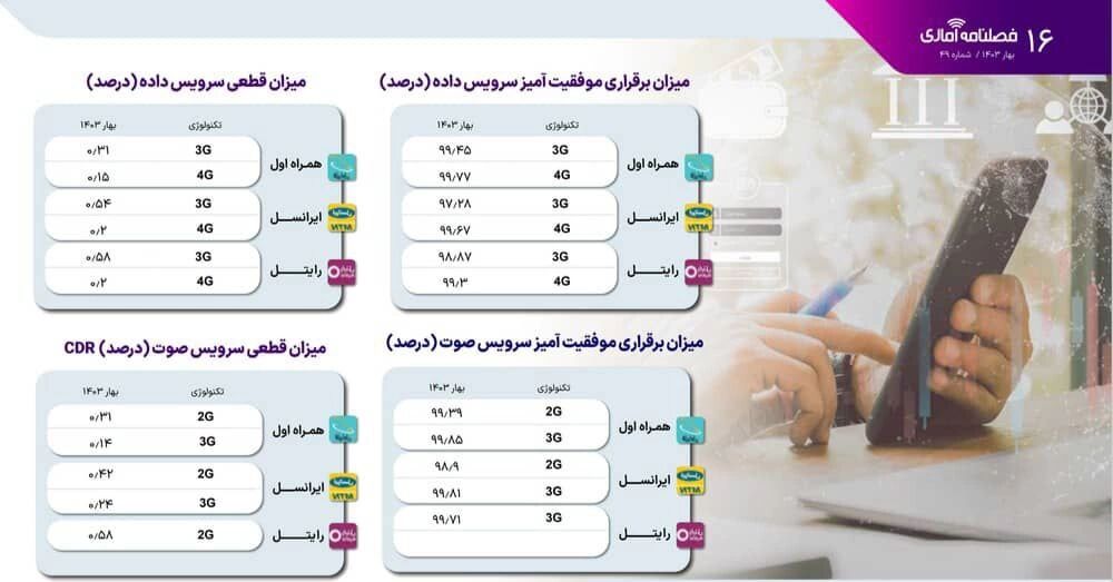 همراه اول پیشتاز بازار اینترنت موبایل می ماند: ایرانسل جا مانده است!