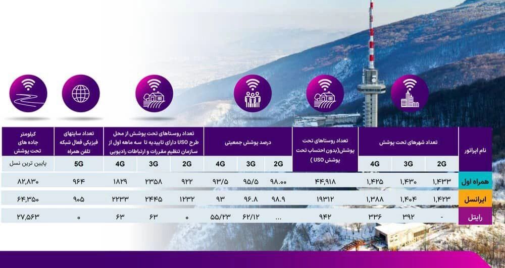 همراه اول پیشتاز بازار اینترنت موبایل می ماند: ایرانسل جا مانده است!