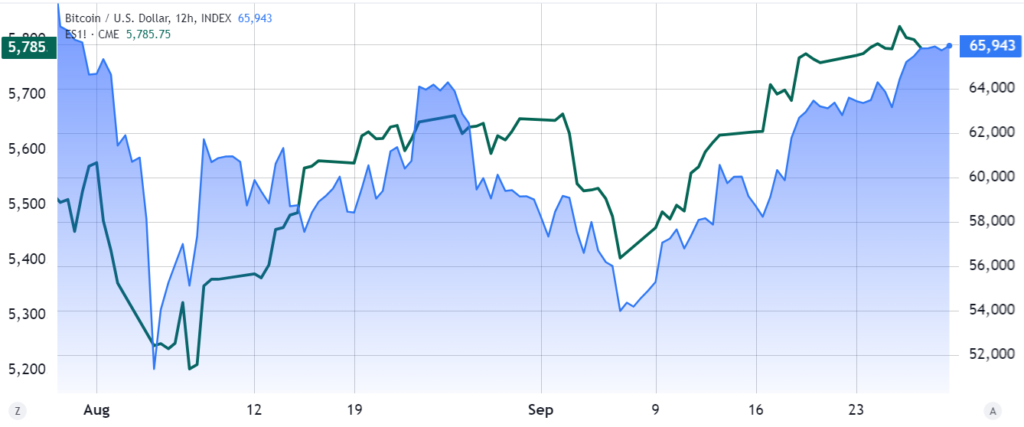 نمودار آتی قیمت بیت کوین و S&P 500 - منبع: TradingView