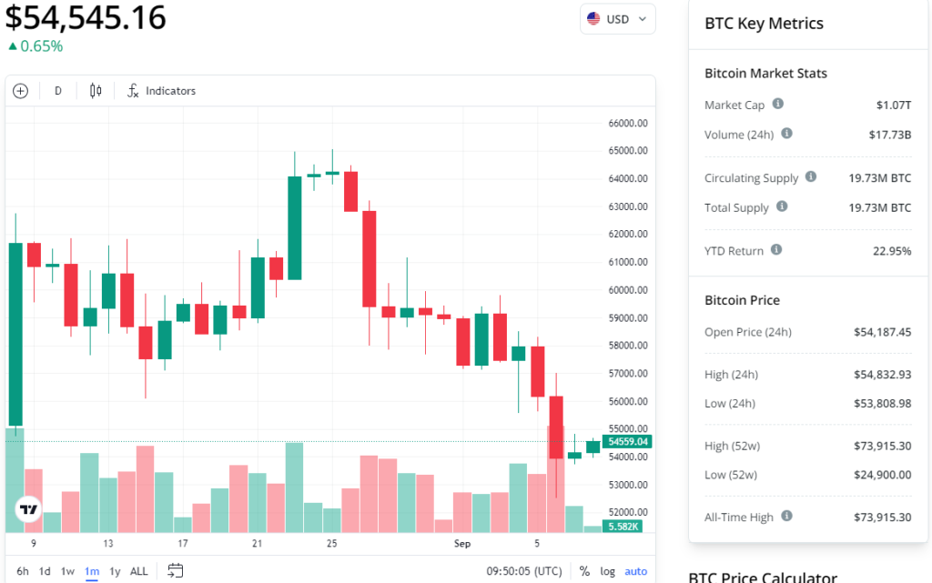 نمودار ماهانه بیت کوین - منبع: کوین تلگراف