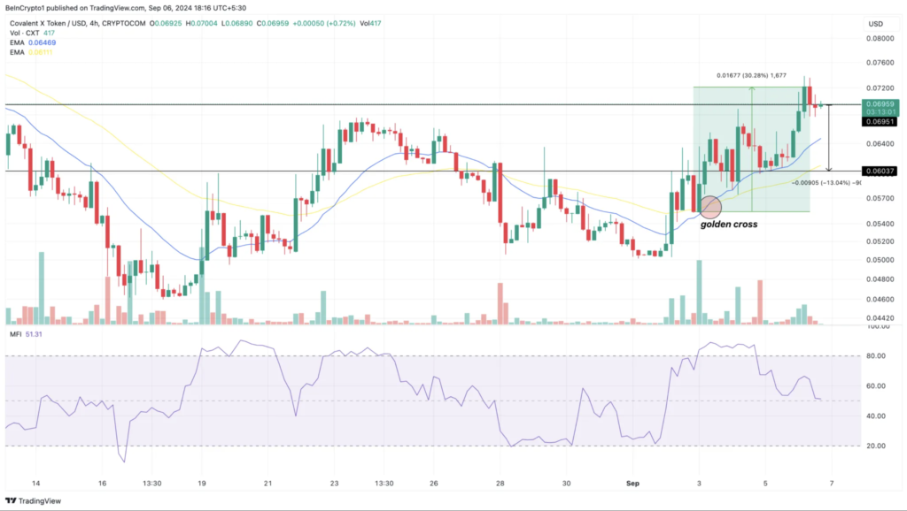 نمودار 4 ساعته قیمت توکن CXT - منبع: TradingView