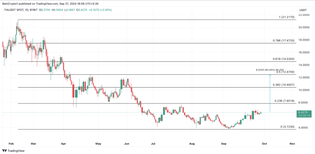 نمودار قیمت روزانه TIA Altcoin - منبع: TradingView