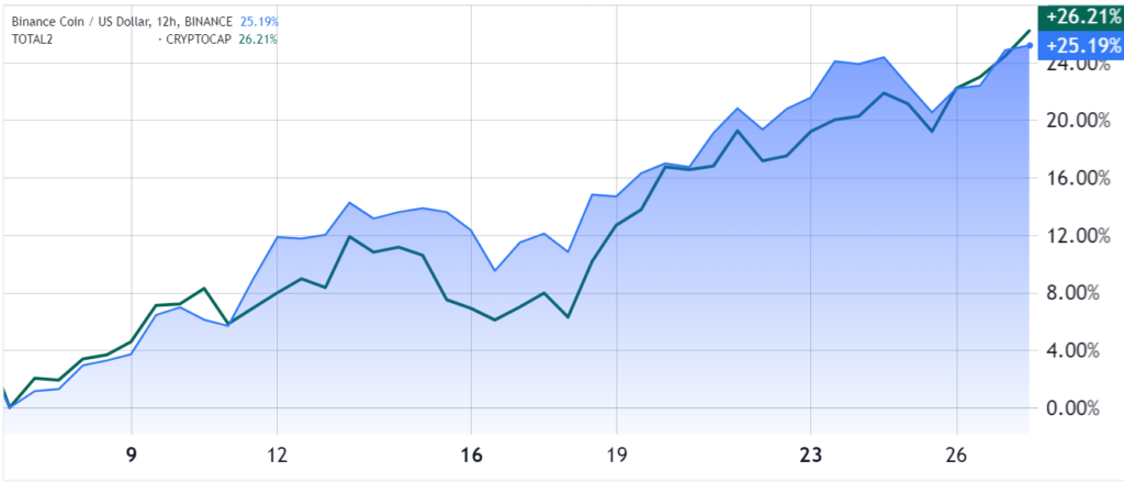 قیمت BNB (خط آبی) و ارزش بازار آلتکوین (خط سبز) - منبع: TradingView