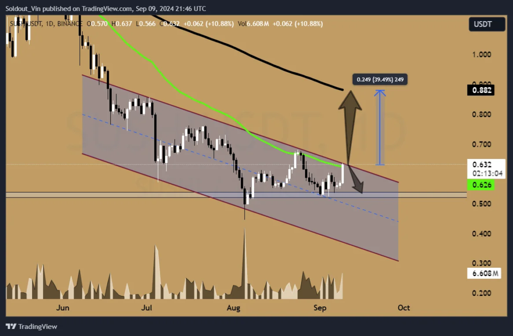 نمودار قیمت سوشی سواپ (SUSHI) - منبع: TradingView