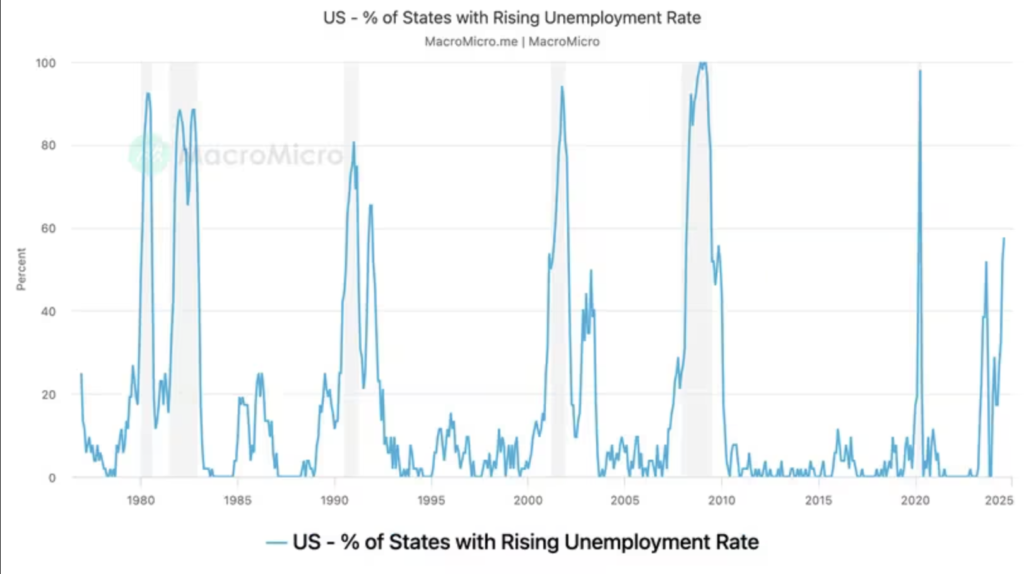 درصد رشد نرخ بیکاری در ایالت های مختلف آمریکا - منبع: MacroMicro