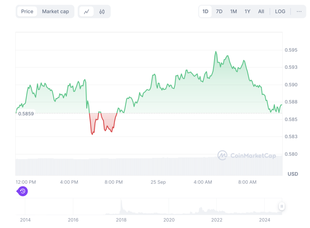 نمودار قیمت ریپل روزانه - منبع: CoinMarketCap