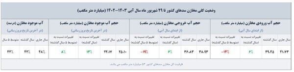 ایران؛ انبوه خشکسالی و سیل همزمان! » اقتصاد روزمره