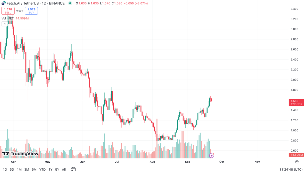 نمودار قیمت FET - منبع: TradingView