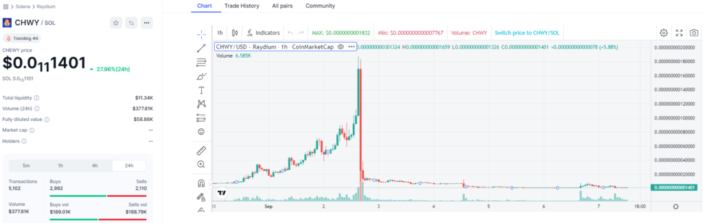 نمودار CHWY/SOL فریم زمانی 1 ساعت - منبع: CoinMarketCap