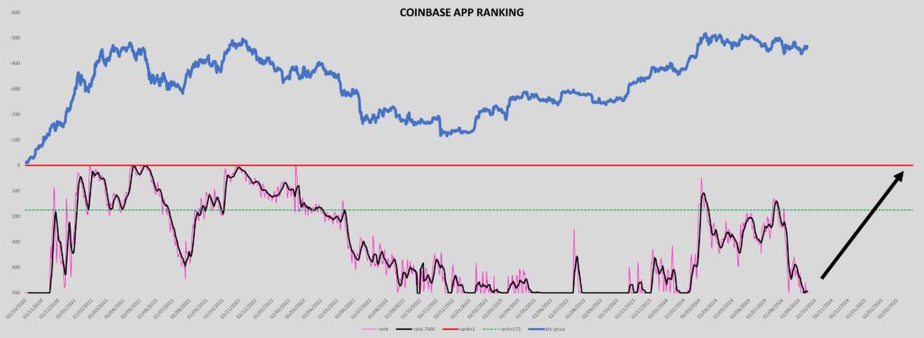 نمودار تعداد دانلود اپلیکیشن کوین بیس – منبع: Bitcoindata21/X