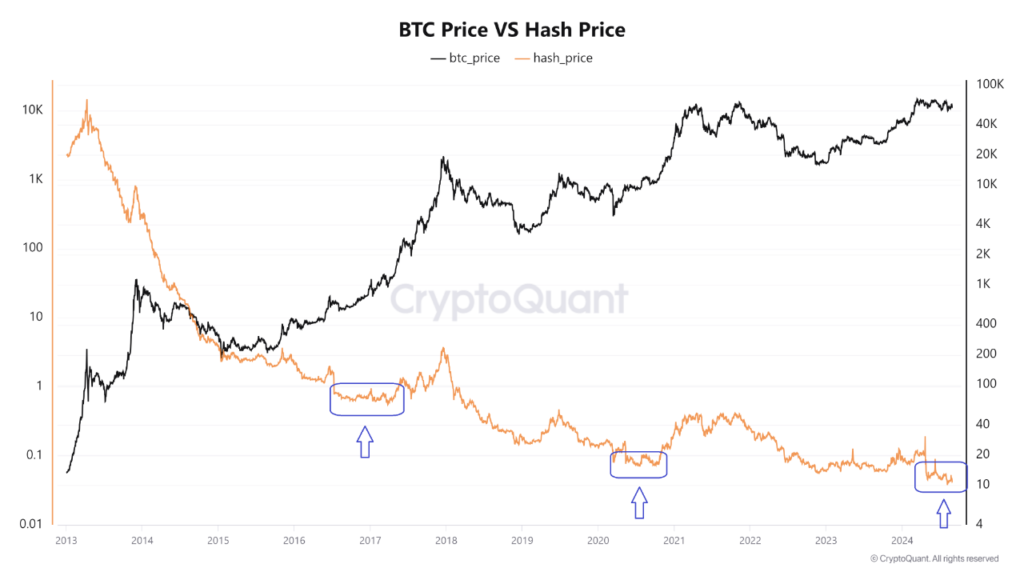 نمودار بیت کوین و شاخص قیمت هش - منبع: CryptoQuant