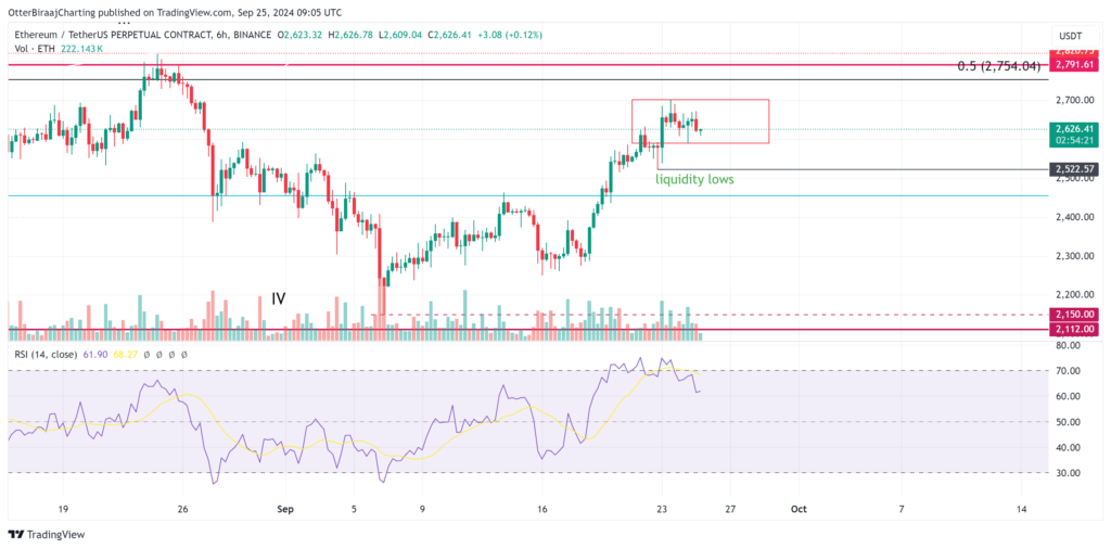 بازه زمانی 6 ساعته نمودار اتریوم - منبع: TradingView