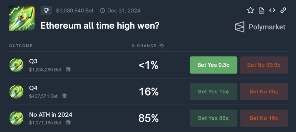 پیش‌بینی تاریخ شکستن رکورد اتریوم در پلتفرم Polymarket - منبع: Polymarket