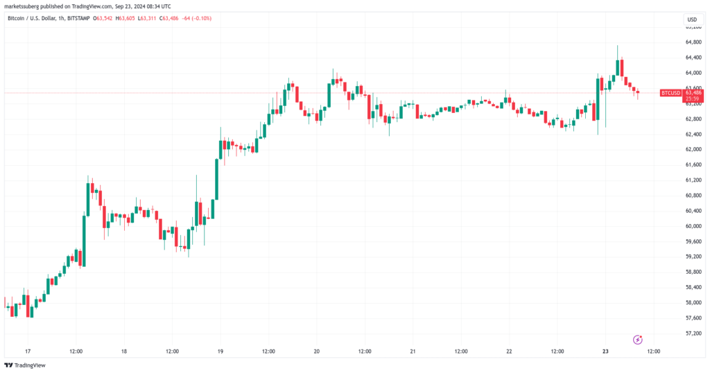 نمودار بیت کوین فریم 1 ساعته - منبع: TradingView