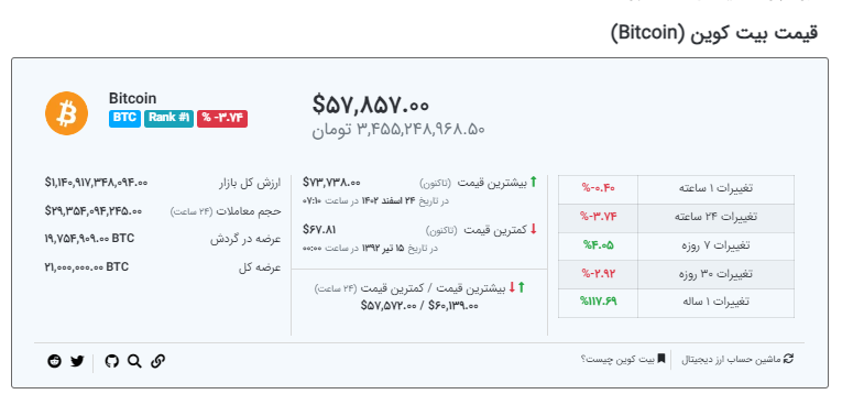 تغییرات قیمت بیت کوین - منبع: Blockchain Homeland