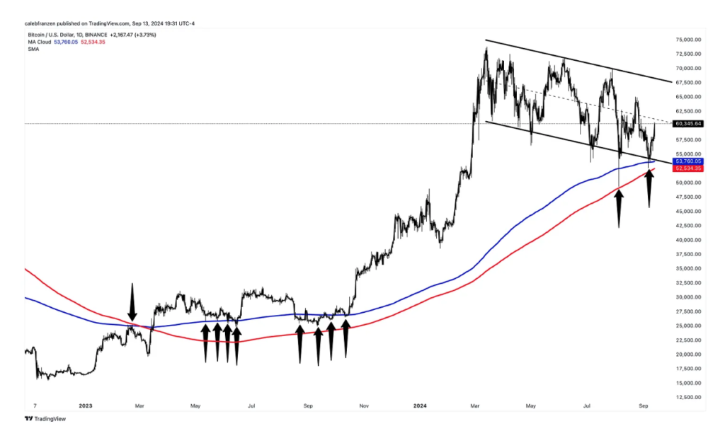 نمودار بیت کوین 1 روزه و میانگین متحرک ساده 365 روزه - منبع: Cubic Analytics