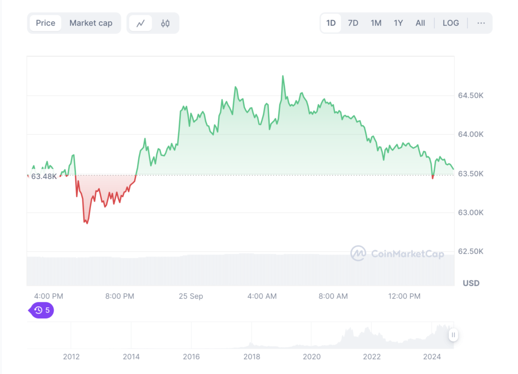 نمودار قیمت روزانه بیت کوین - منبع: CoinMarketCap