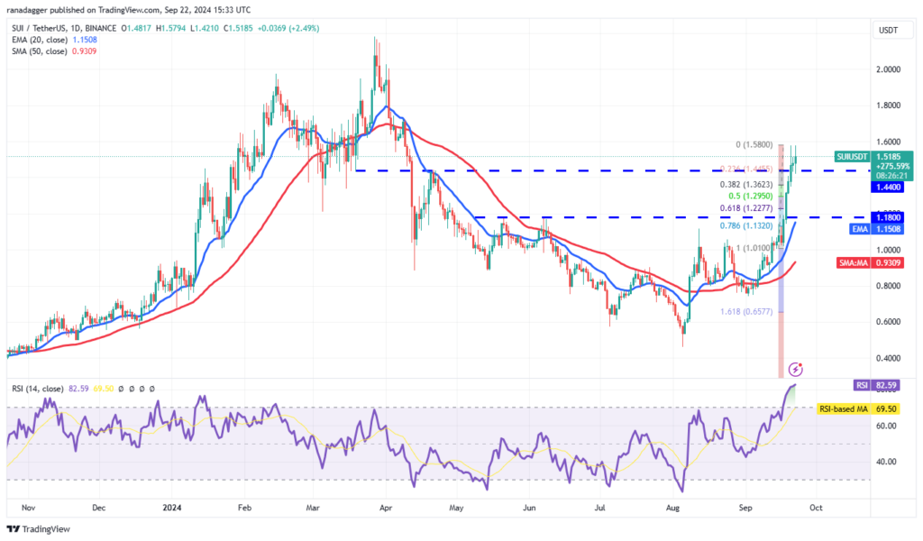 نمودار قیمت روزانه سوئی - منبع: TradingView