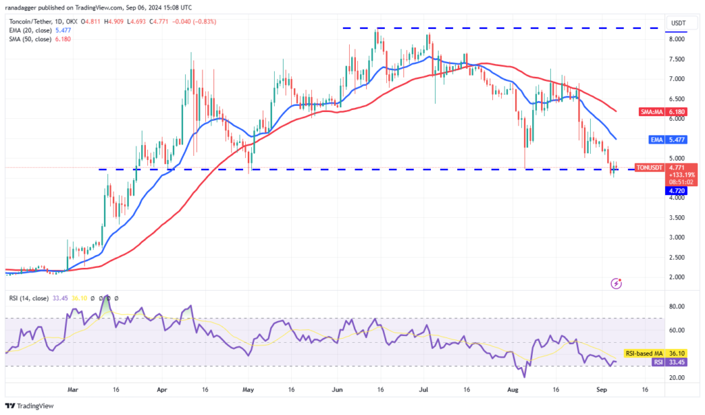 نمودار قیمت روزانه TonCoin - منبع: TradingView