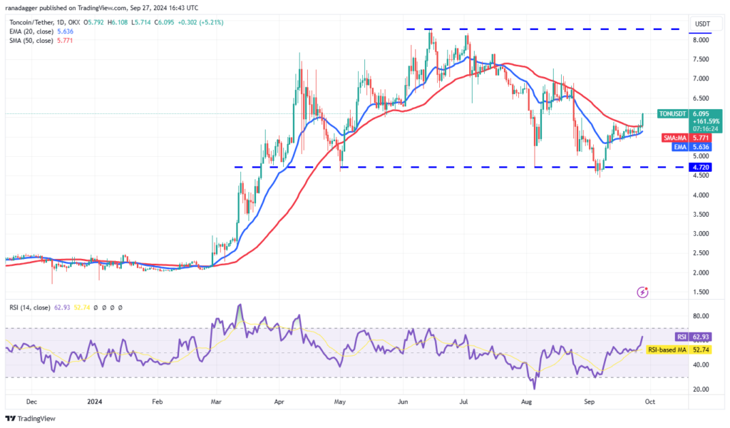 نمودار قیمت روزانه TonCoin - منبع: TradingView