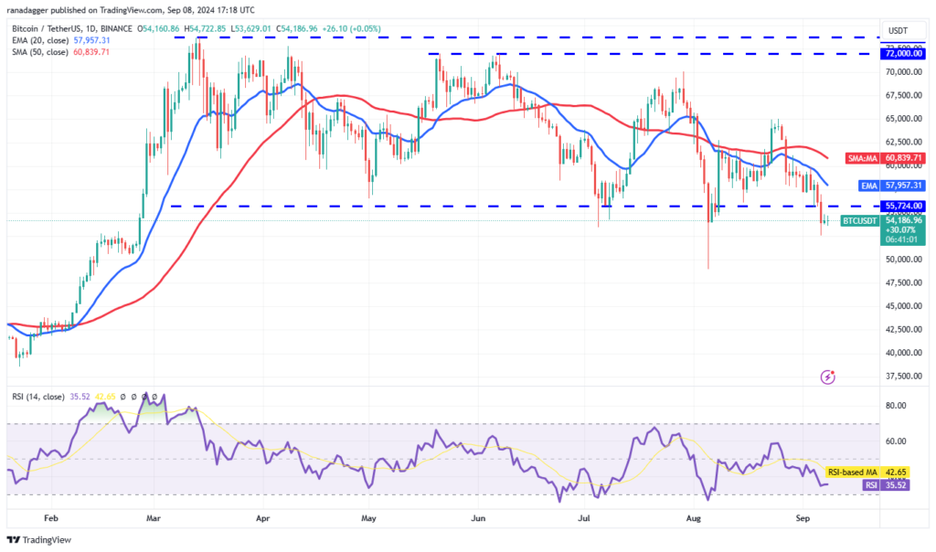 نمودار قیمت روزانه بیت کوین - منبع: TradingView