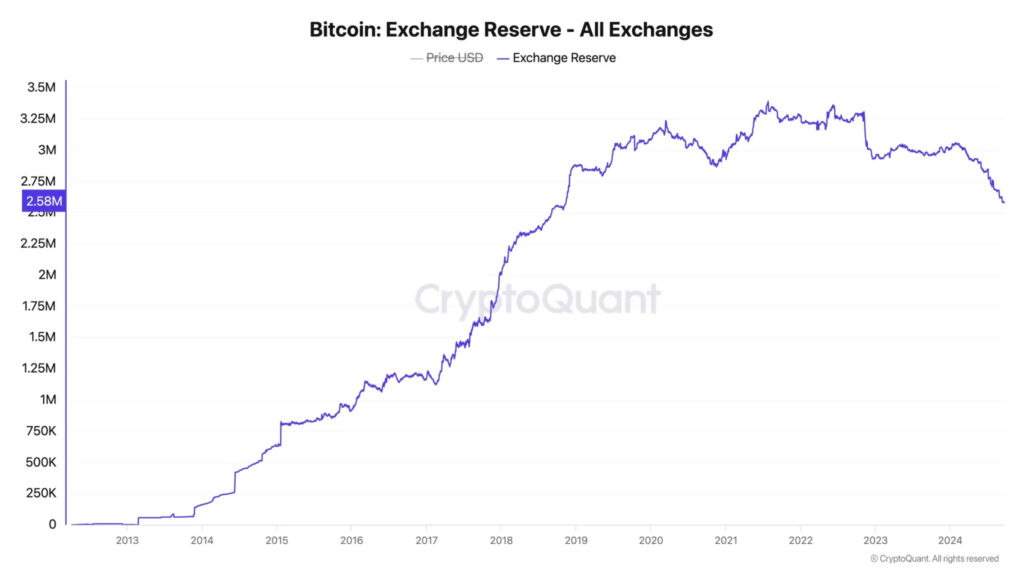 بیت کوین دارایی های صرافی های متمرکز - منبع: CryptoQuant