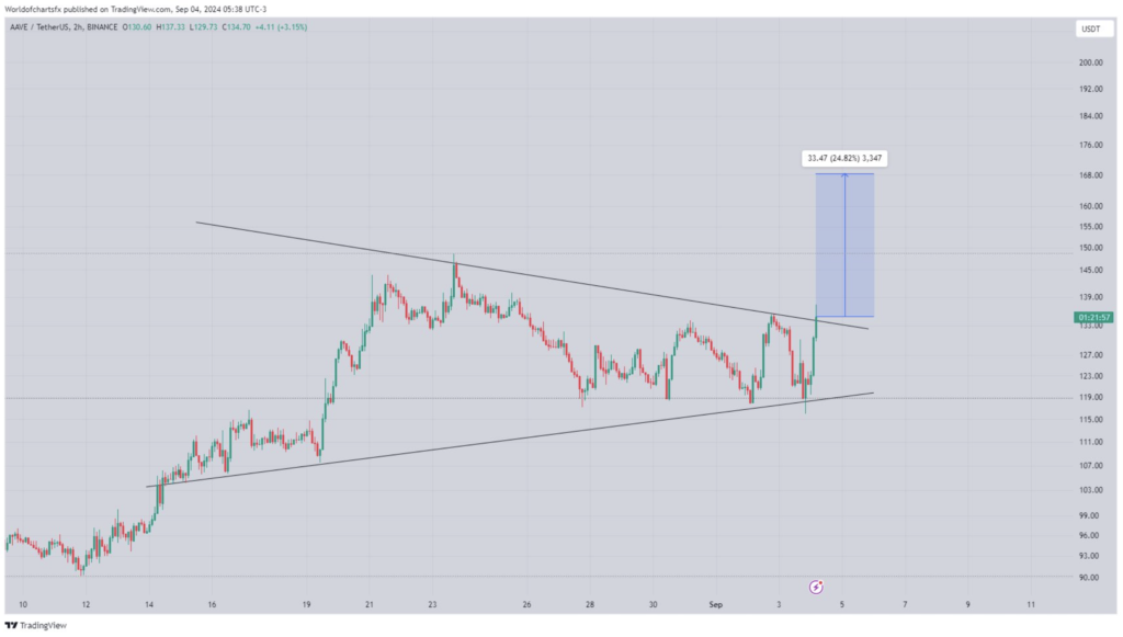 نمودار فنی قیمت AAVE - منبع: TradingView