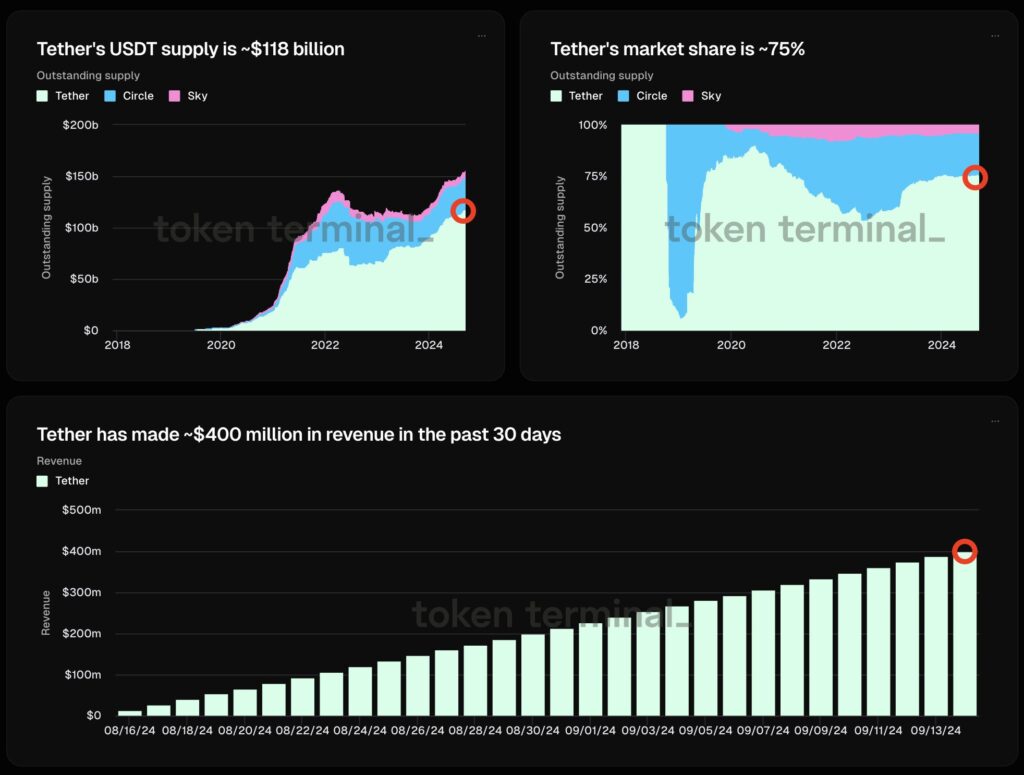 سهم تتر از بازار استیبل کوین - منبع: Token Terminal