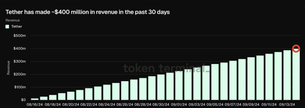 درآمد تتر در 30 روز گذشته - منبع: Token Terminal