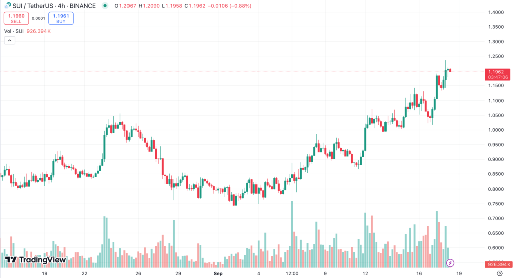 نمودار قیمت Sui - منبع: TradingView