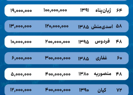 قیمت اجاره خانه در منیریه